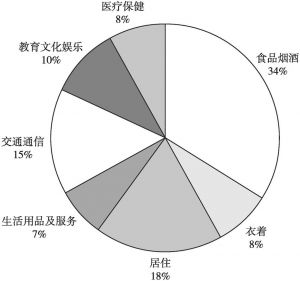 图4 2017年四川省城镇居民人均消费支出结构