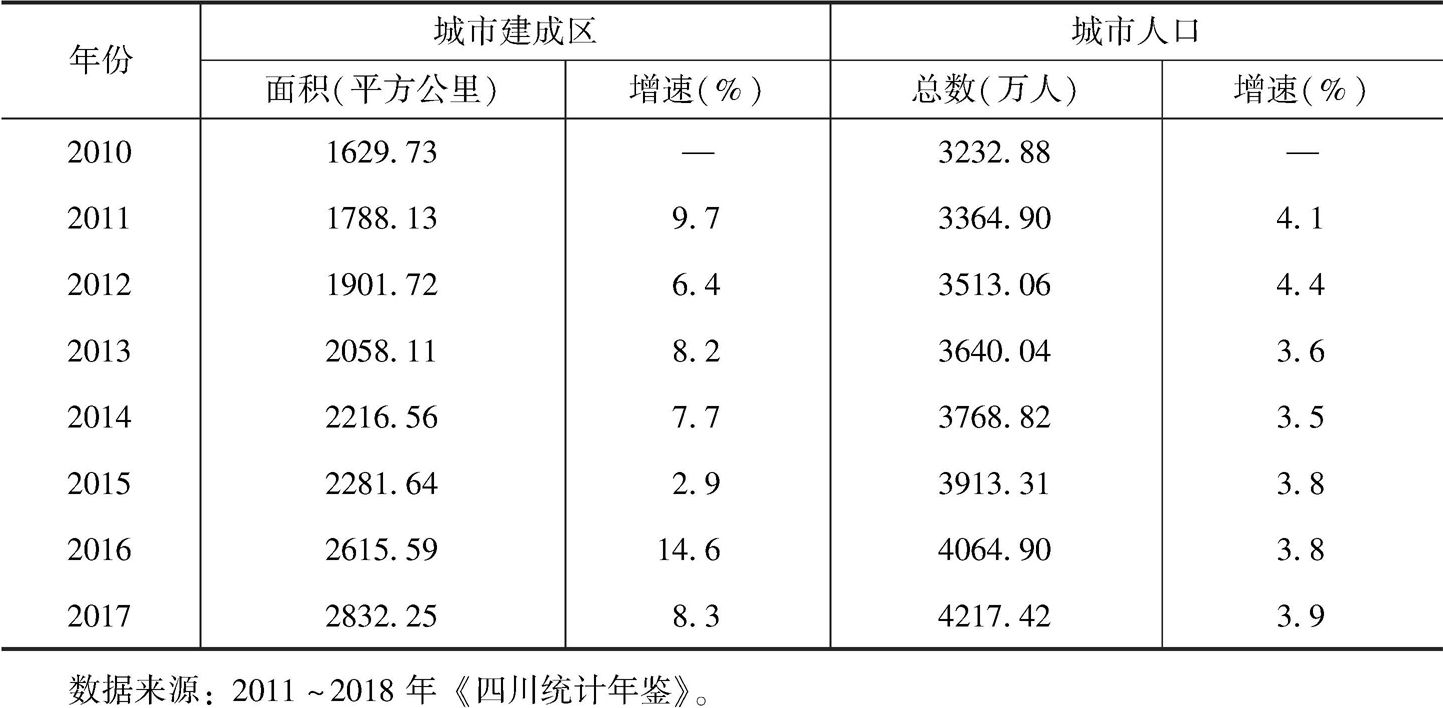 表10 2010～2017年四川省城市建成区和人口变动情况