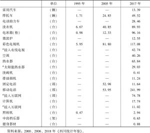 表2 四川省农村居民平均每百户年末耐用消费品拥有量比较