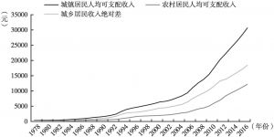 图6 1978～2017年四川省城乡居民人均可支配收入