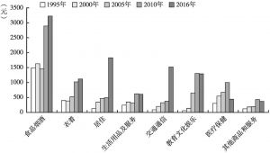图7 四川省城乡居民人均生活消费支出绝对差
