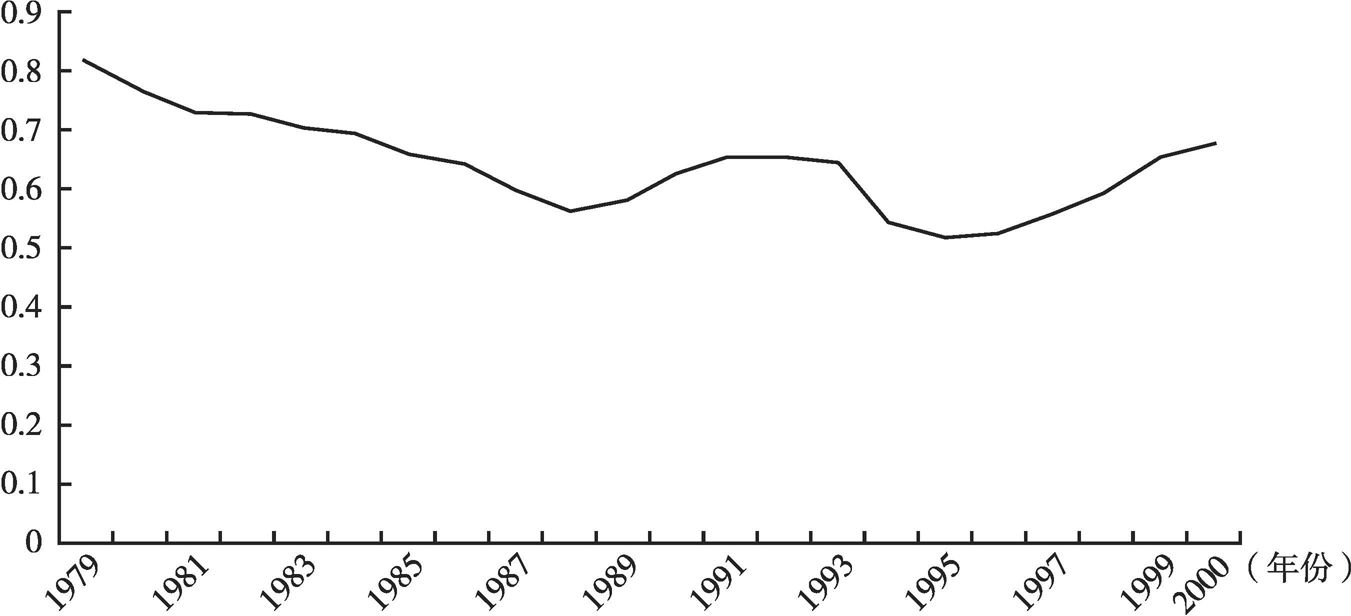 图1 1979～2000年四川工农产品价格“剪刀差”指数变动趋势