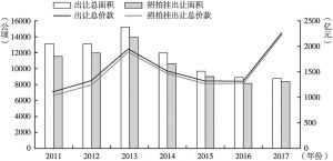 图2 2011～2017年四川省国有建设用地出让面积及出让价