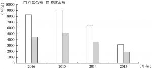 图3 2013～2016年四川省县及县以下农村合作金融机构存贷款情况