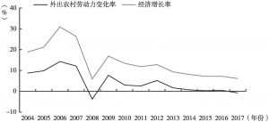 图4 2004～2017年四川省外出劳动力变化率与全国经济增长率趋势