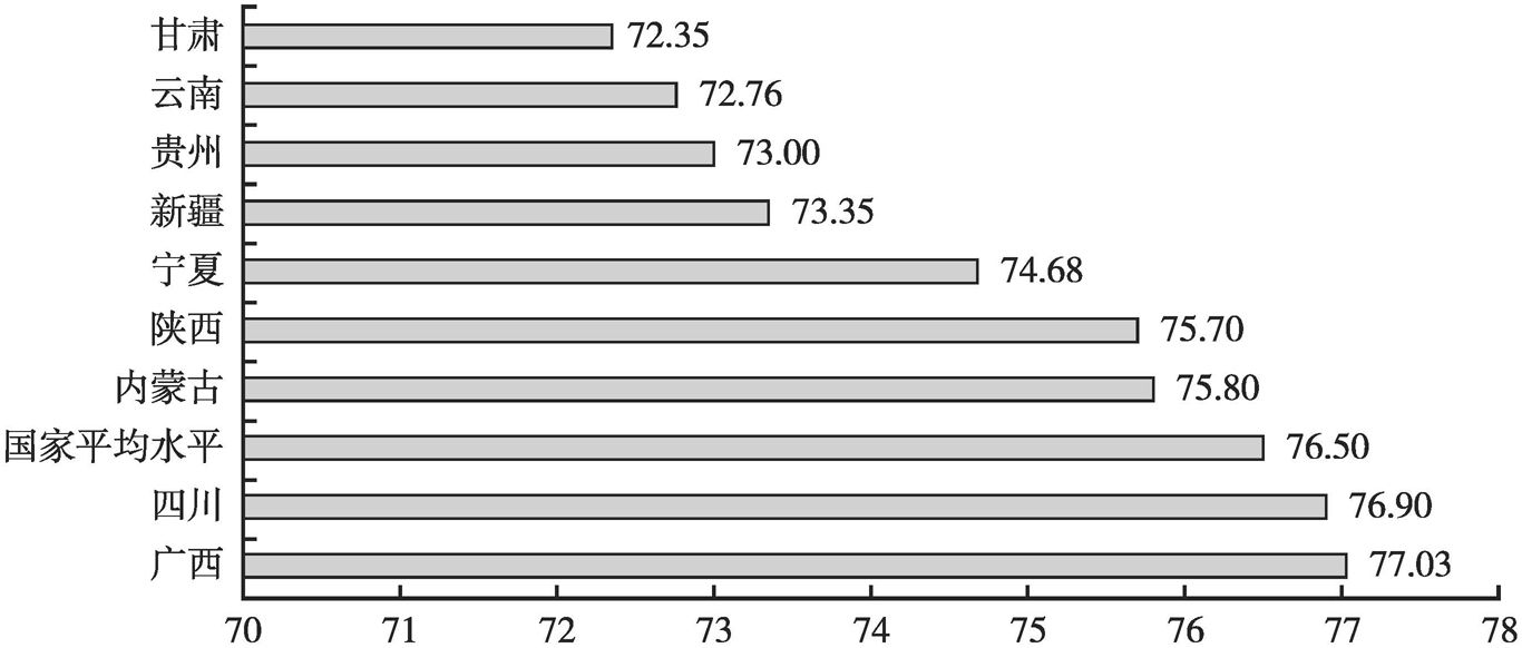 图6 西部九省（区）平均预期寿命与国家平均水平比较