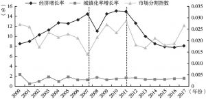 图1 2000～2017年四川省全省城市间市场分割程度、经济增长率、城镇化增长率变化情况