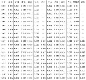 表1 2000～2017年四川省主要城市市场分割指数