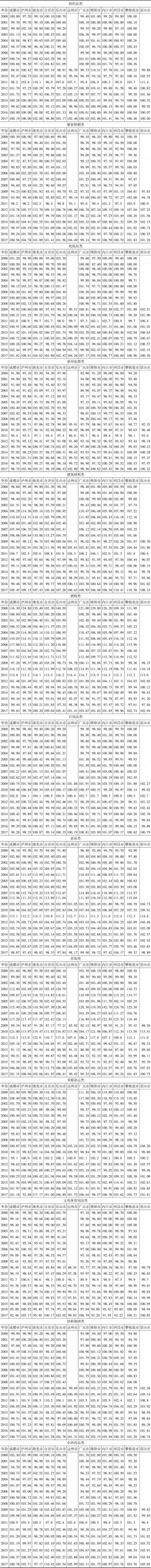 附录1 2000～2017年四川省主要城市商品零售价格指数