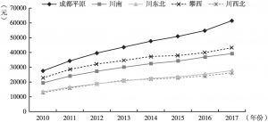 图5 2010～2017年四川省五大区域人均GDP