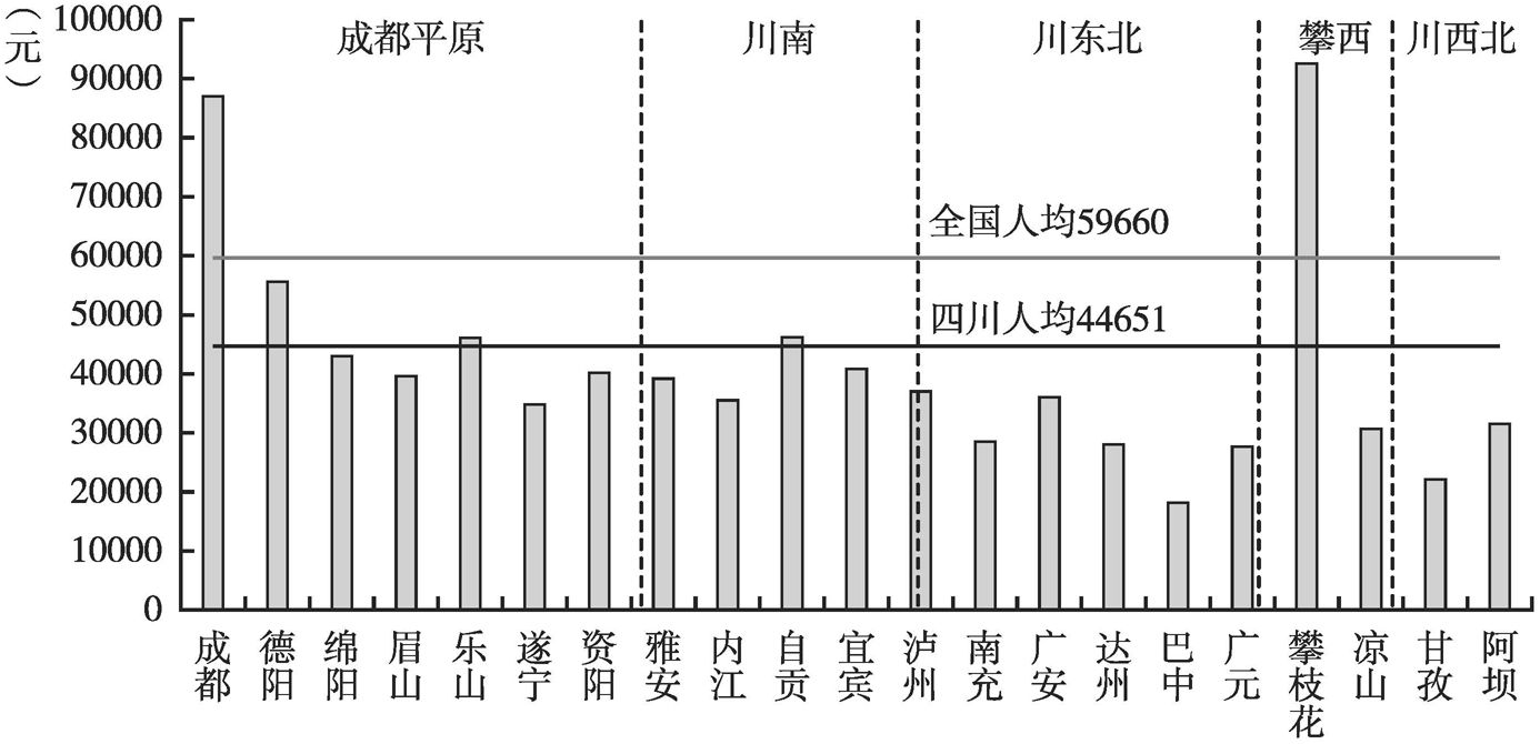图6 2017年四川省21市（州）人均GDP