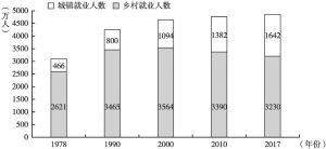图1 1978～2017年四川就业总量
