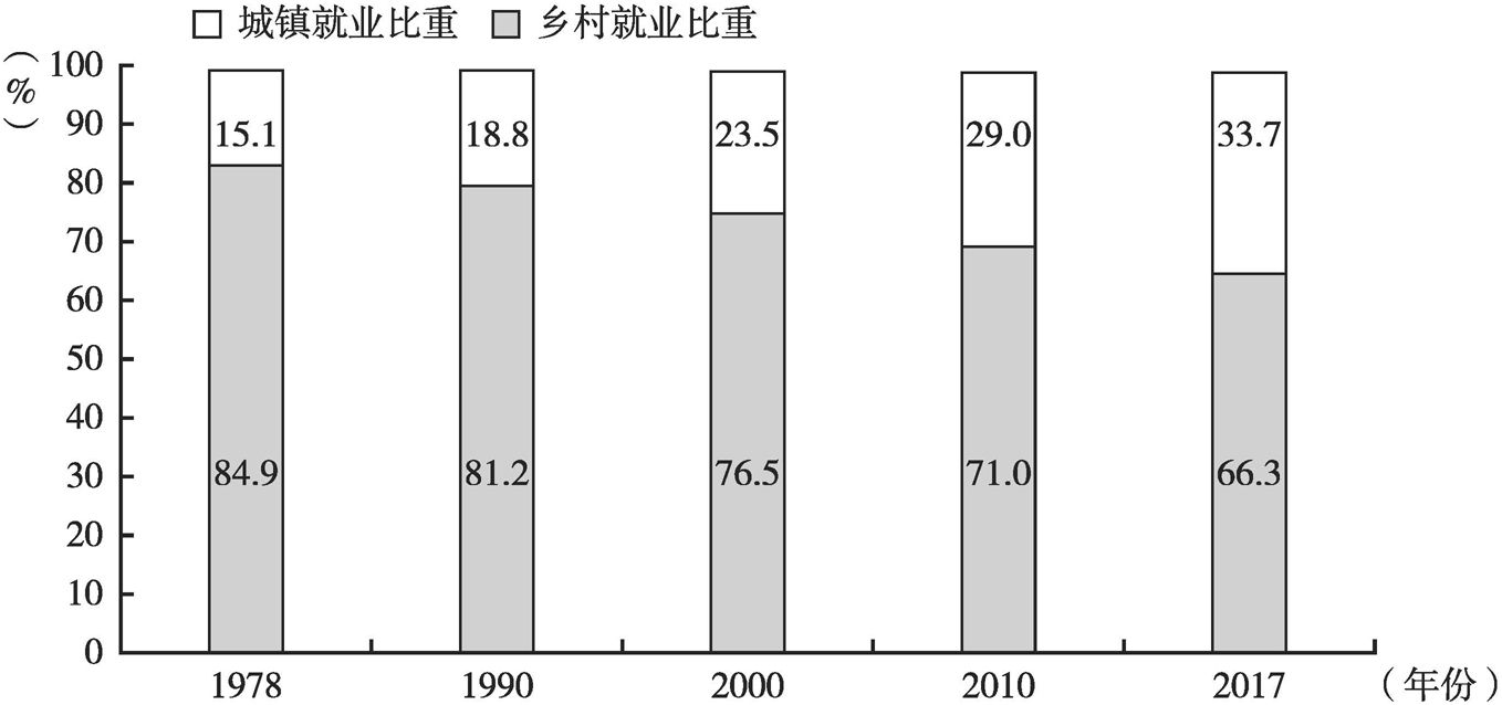 图2 1978～2017年四川省城乡就业人员占比情况