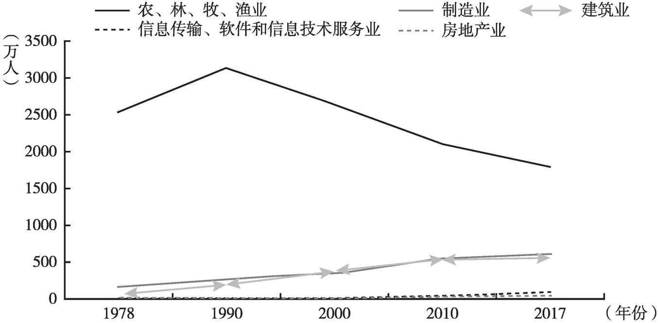 图4 1978～2017年四川省部分行业就业人员变化情况