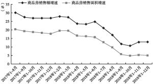 图2 2017～2018年河南省商品房销售额和销售面积增速