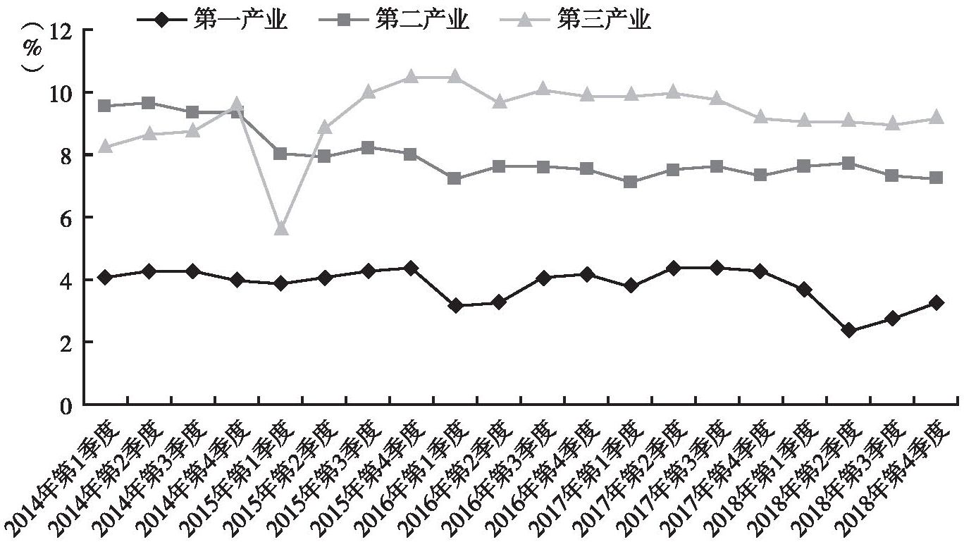 图3 2014～2018年河南省三次产业季度累计增速