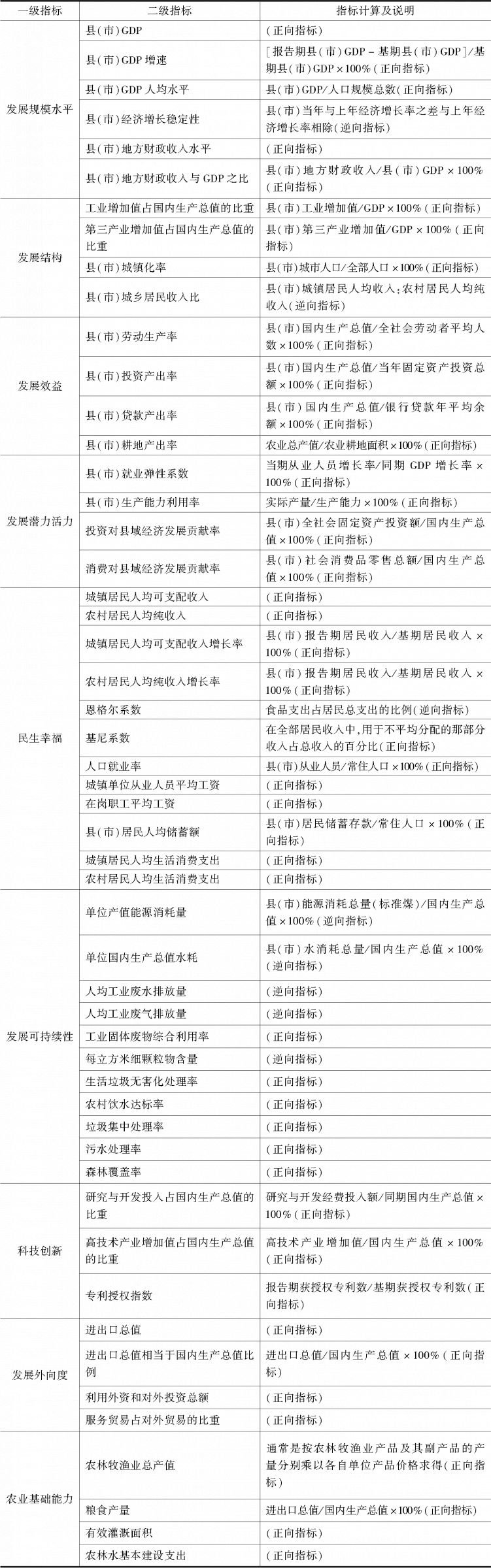 表1 河南省县域经济发展质量评价指标体系