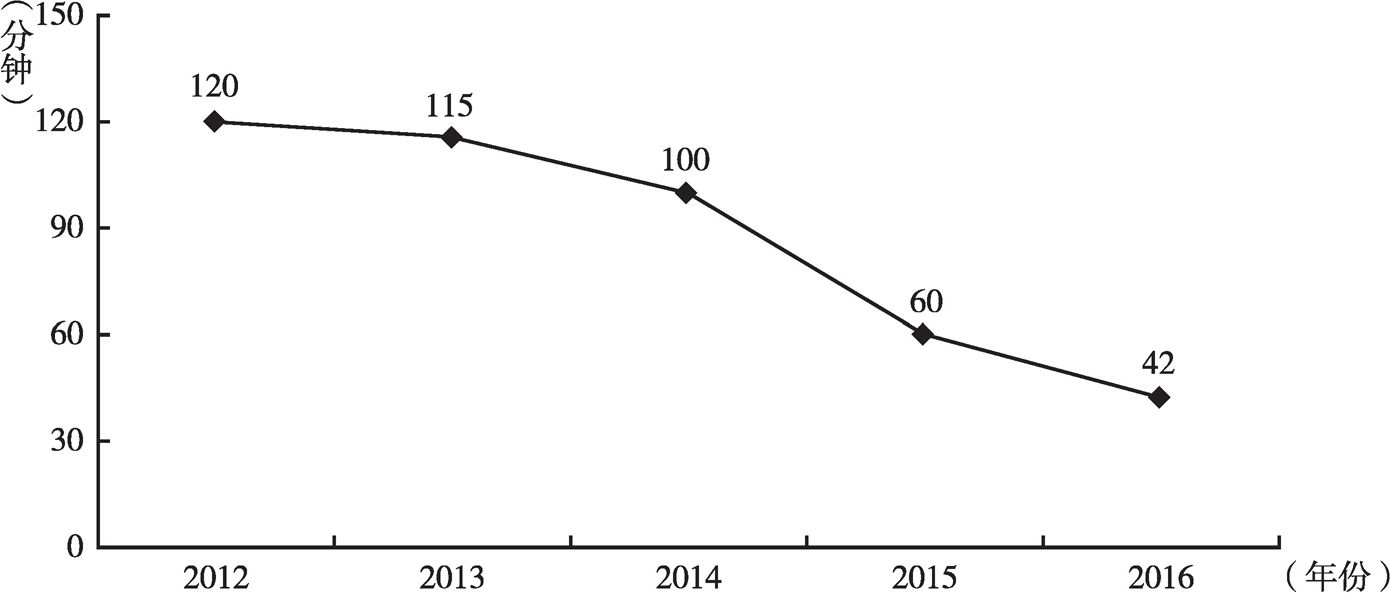 图7 2012～2016年入院到溶栓时间（DNT）中位数