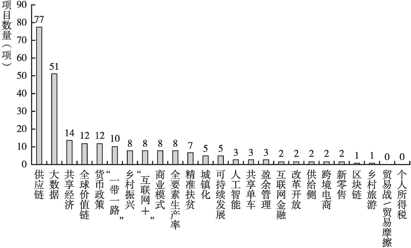 图17 2018年度国家自然科学基金委员会管理科学部资助项目热词排名