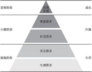 图3 心理需求金字塔模型