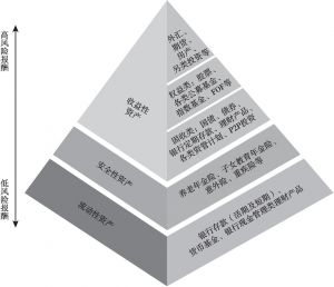图4 个人财富需求金字塔模型