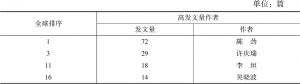 表2 全球发文量中国学者排名