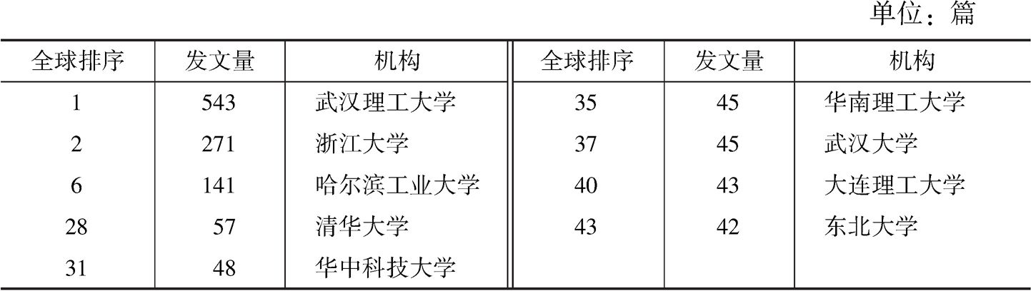 表3 全球发文量中国机构排名