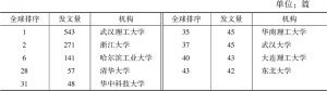 表3 全球发文量中国机构排名