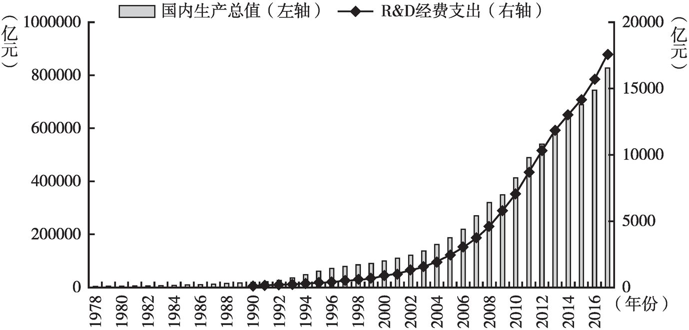 图1 1978～2017年国内生产总值与R&D经费支出