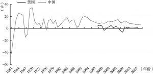 图3 1961～2017年中国与美国工业增加值（年增长率）