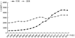 图4 1997～2016年中国与美国工业增加值