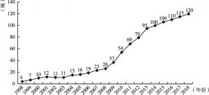 图8 1998～2018年中国世界500强企业数量