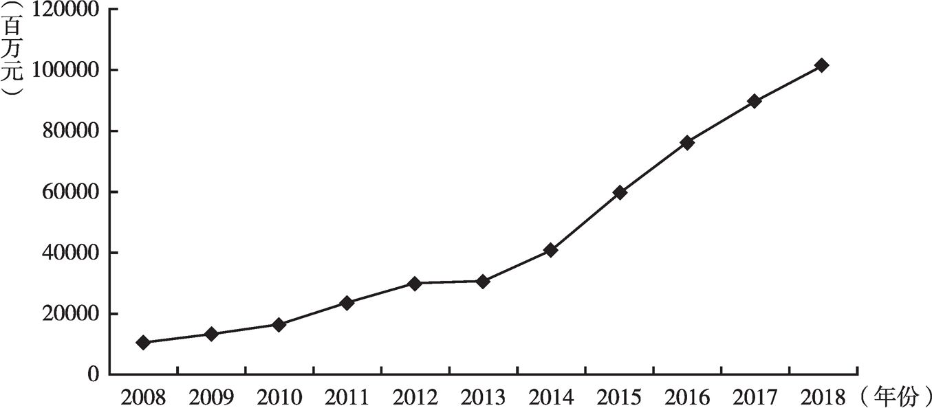 图11 2008～2018年华为研发投入