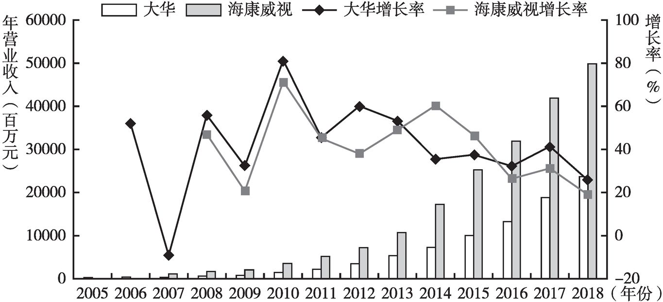 图13 2005～2018年海康威视与大华营业收入对比