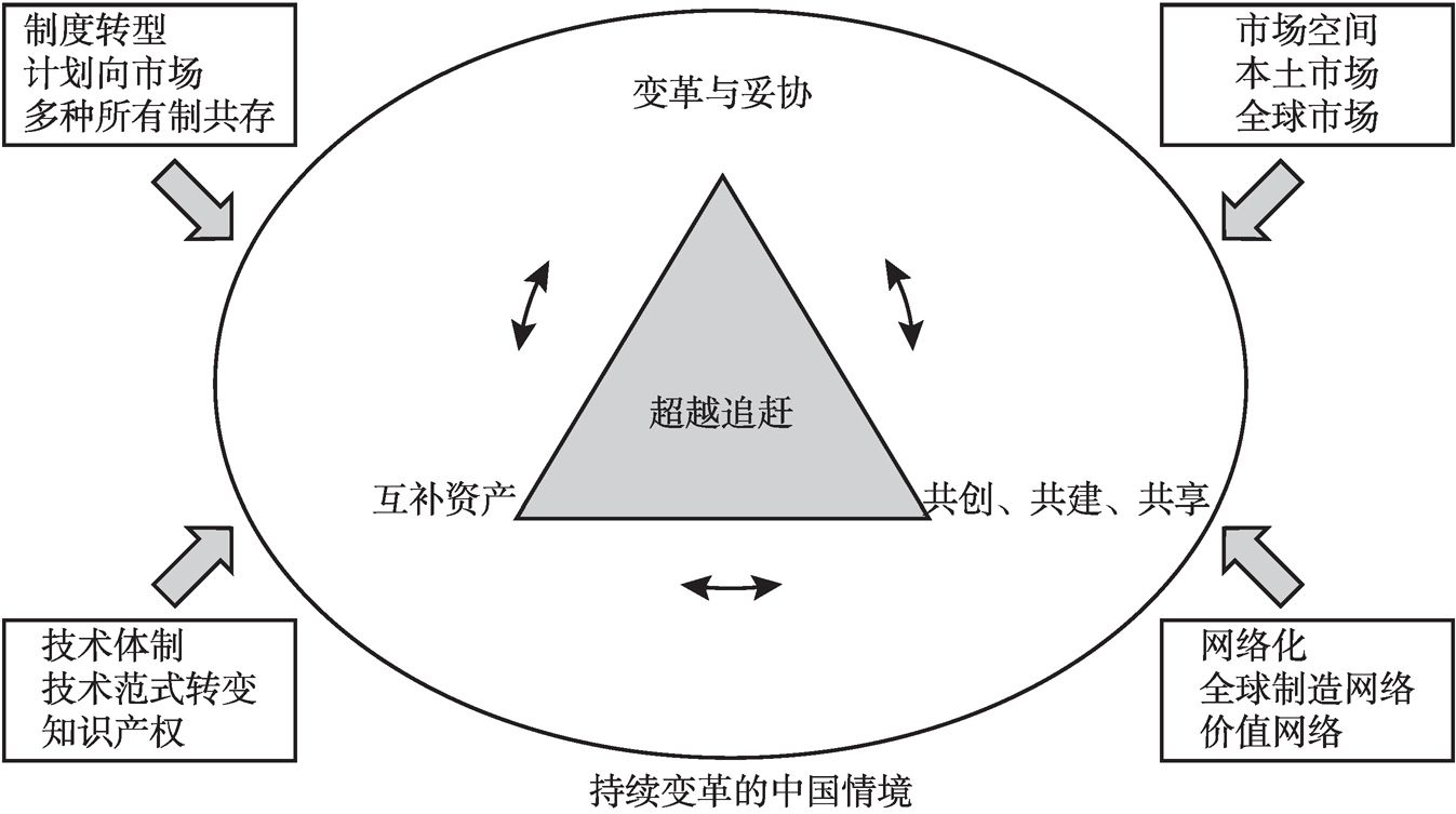 图18 中国的C理论