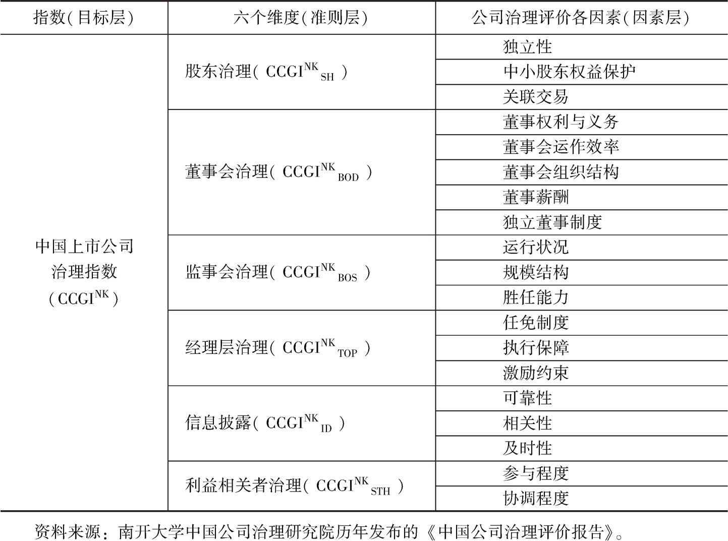 表1 中国上市公司治理评价指标体系构成