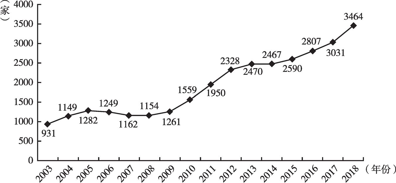 图1 2003～2018年中国上市公司治理评价历年样本量