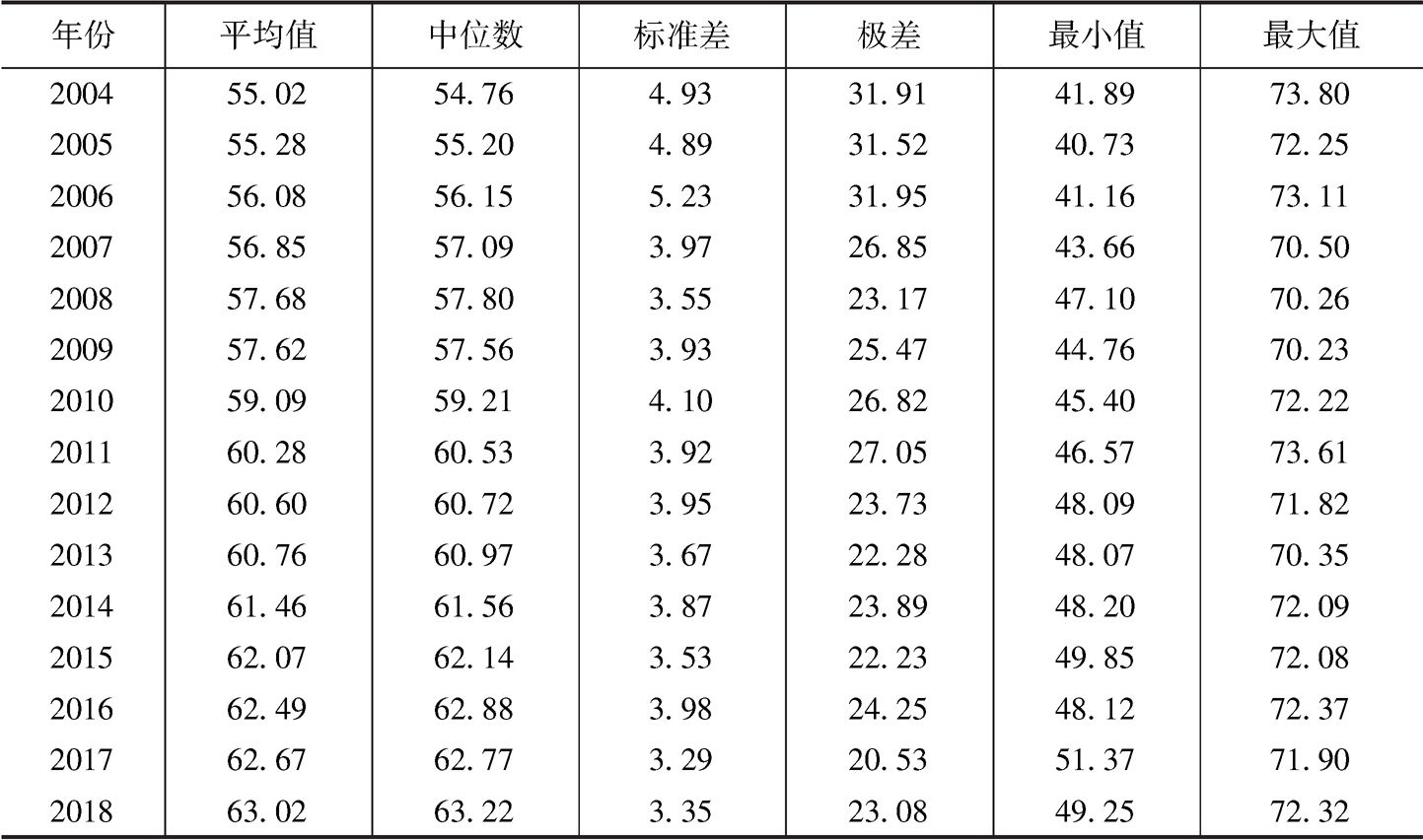 表2 2004～2018年中国上市公司治理指数描述性统计分析
