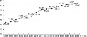 图2 2004～2018年中国上市公司治理指数趋势分析
