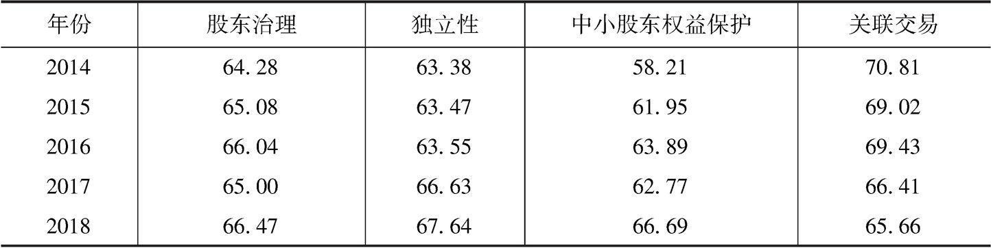 表5 中国上市公司股东治理指数描述性统计分析