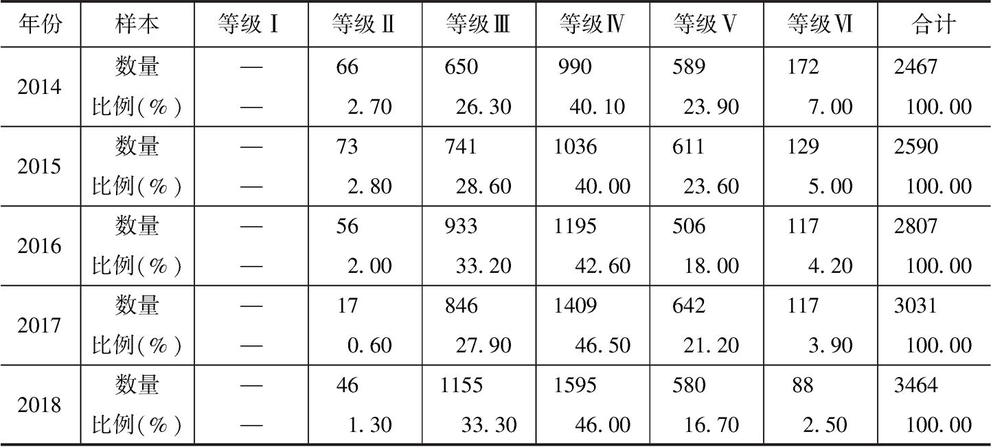 表6 中国上市公司股东治理指数等级分布