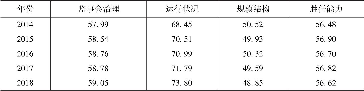 表9 中国上市公司监事会治理指数描述性统计分析