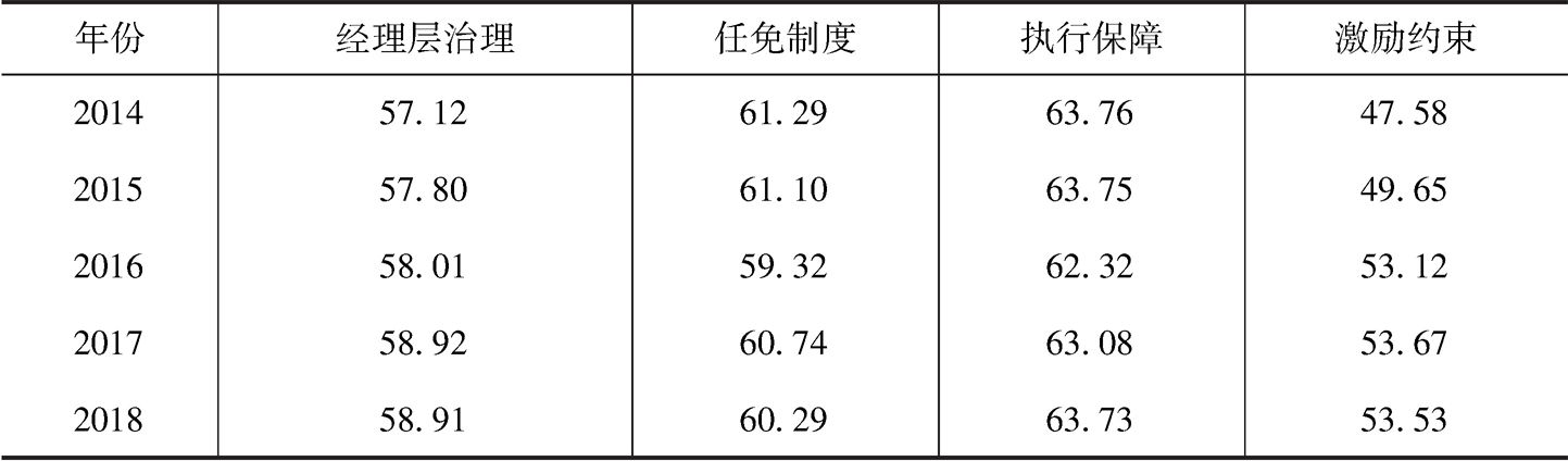 表11 中国上市公司经理层治理指数描述性统计分析