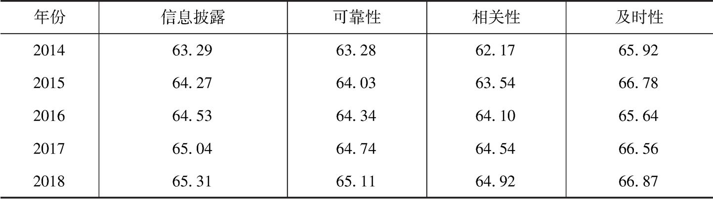 表13 中国上市公司信息披露指数描述性统计分析