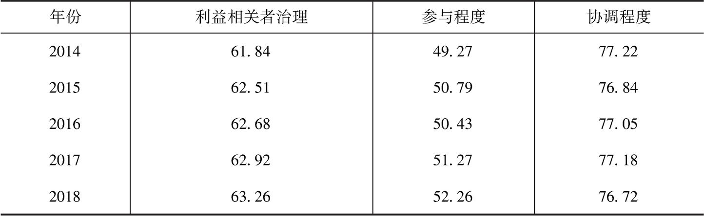 表15 中国上市公司利益相关者治理指数描述性统计分析