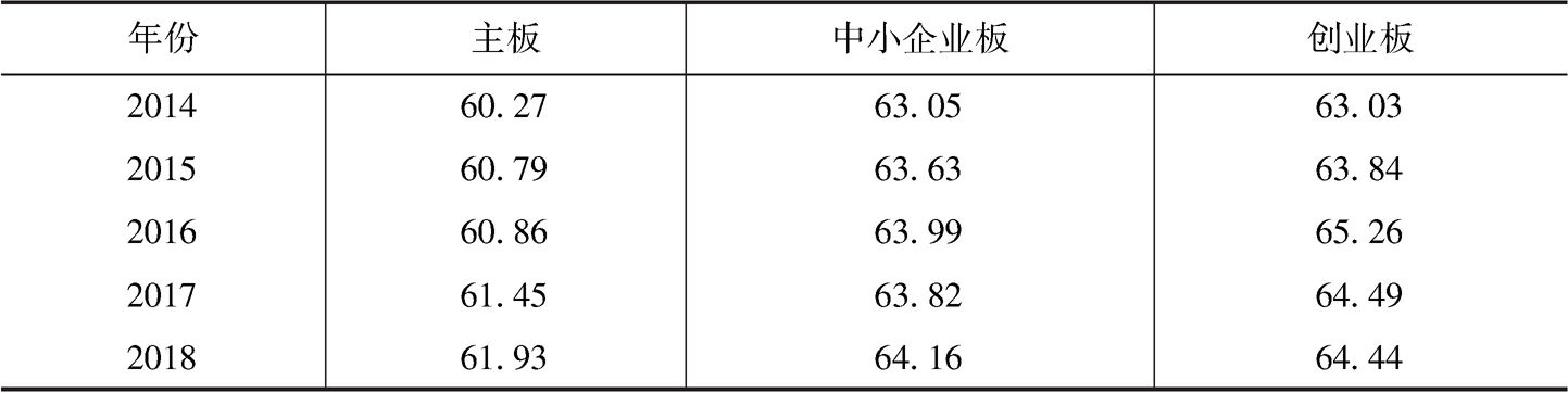 表18 中国上市公司治理指数分板块描述性统计分析