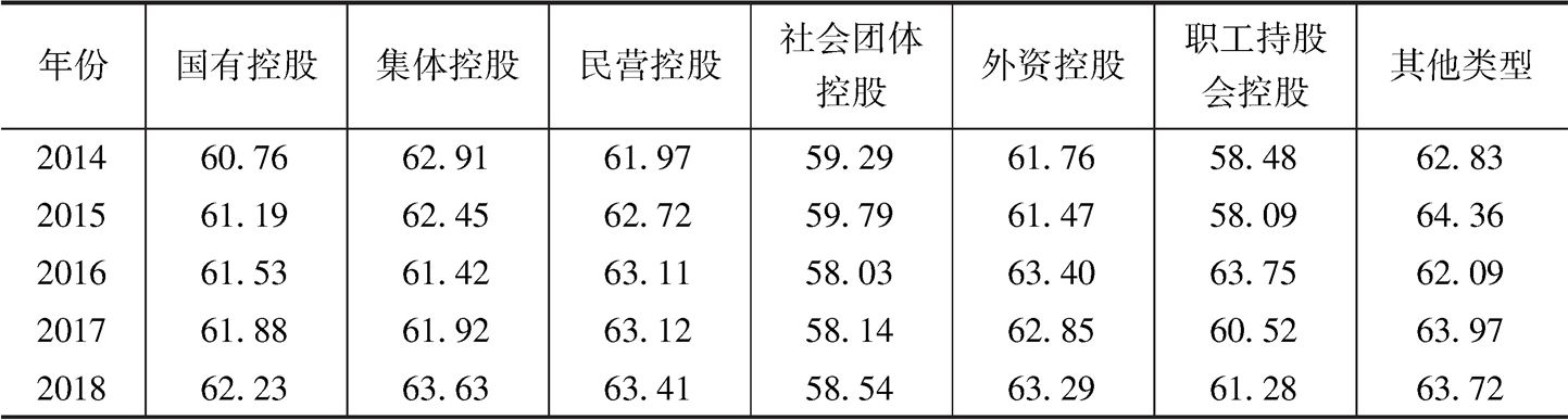 表20 中国上市公司治理指数分控股股东性质描述性统计分析