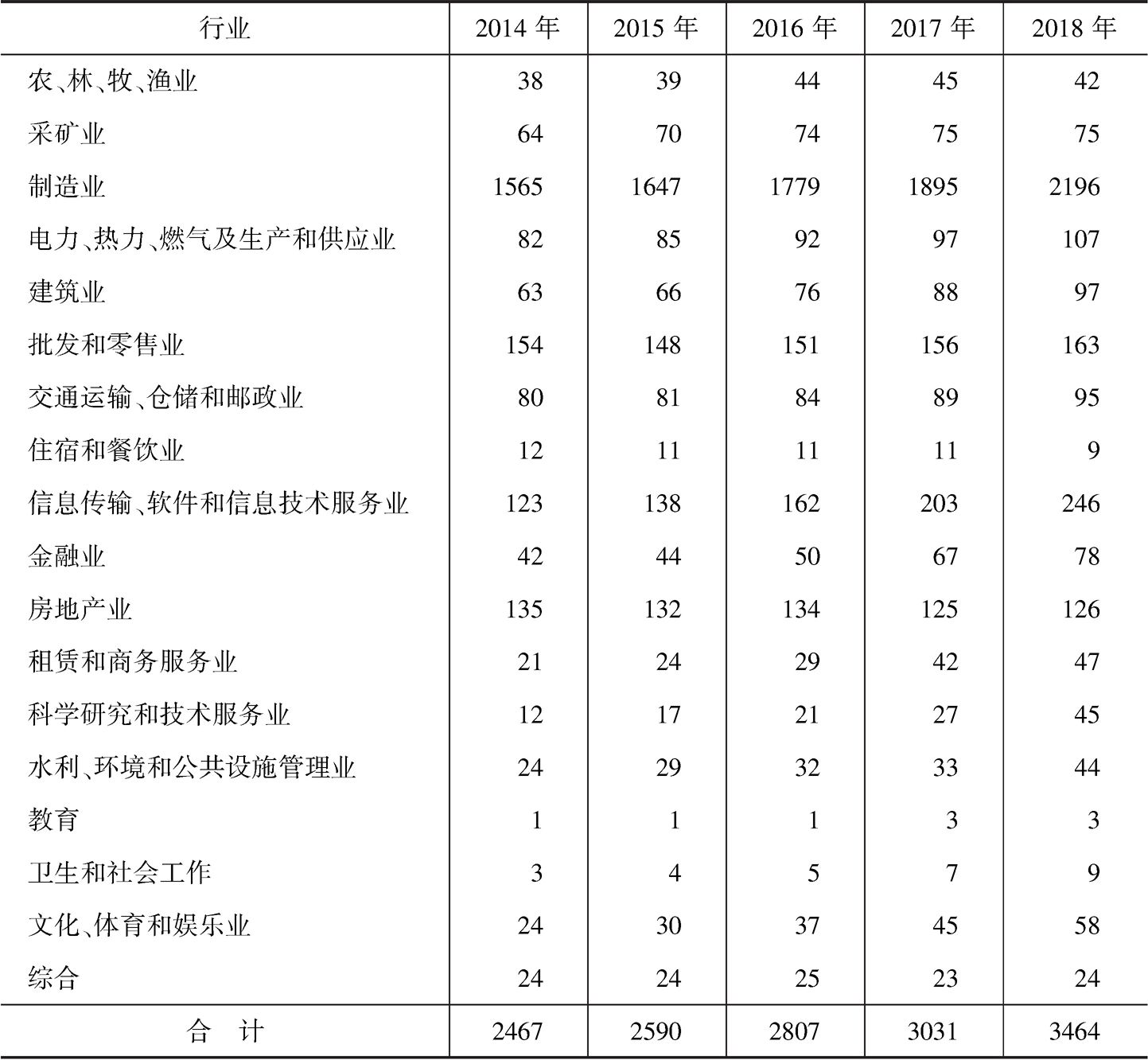 表21 中国上市公司治理指数分行业样本统计分析