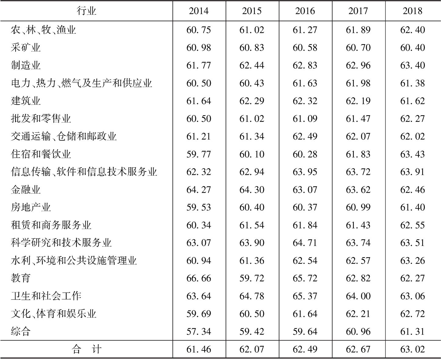 表22 中国上市公司治理指数分行业描述性统计分析