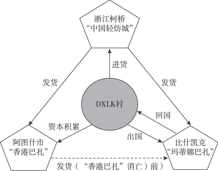 图1 DXLK村跨国布料生意圈